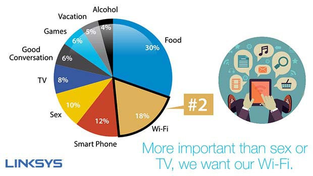 Le Wi-Fi plus important que le sexe, la télévision ou les smartphones