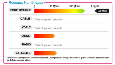 Le Diagnostic de Performance Numérique indique la couverture Internet d'un logement