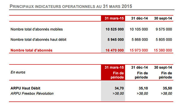 Free : résultats financiers T1 2015