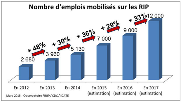 Les RIP, pourvoyeurs de plus de 5100 emplois en 2014