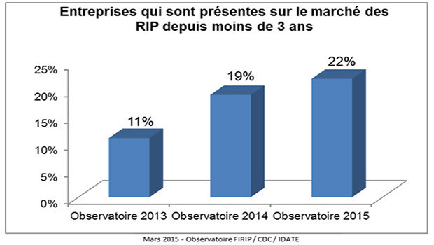 Un secteur des RIP attaractif mais compétitif