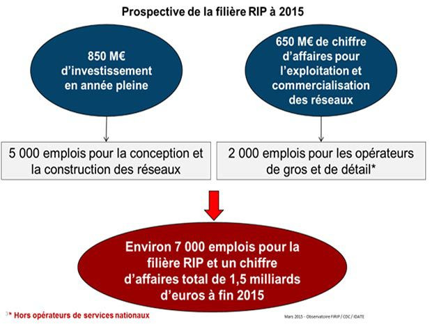 Une croissance continue du secteur des RIP