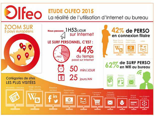 Etude Olféo Réalité sur l'utilisation d'Internet au bureau