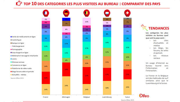 Les usages personnels Internet au bureau