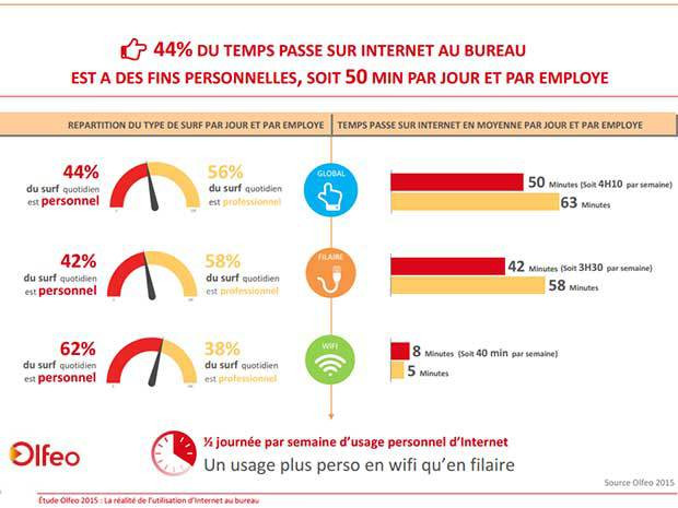 Un usage plutôt par Wi-Fi pour les accès persos au travail