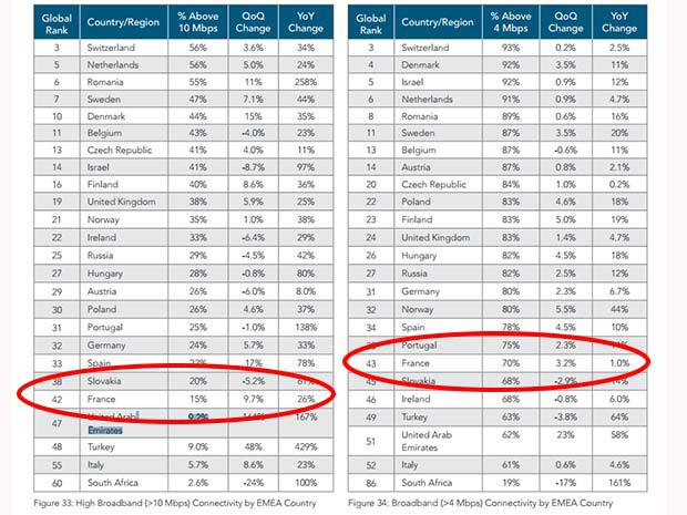 La France, pas si bien placée dans les débits Internet moyens...