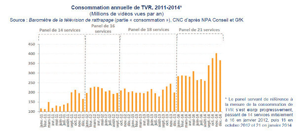 consommation de la tvr de 2011 à 2014