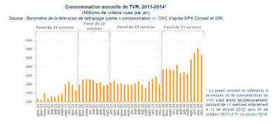 consommation de la tvr de 2011 à 2014