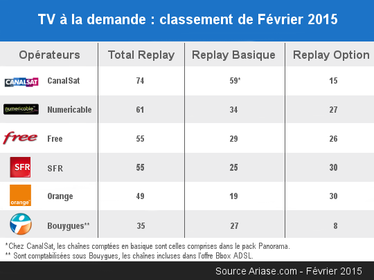 le replay chez les fai en février 2015