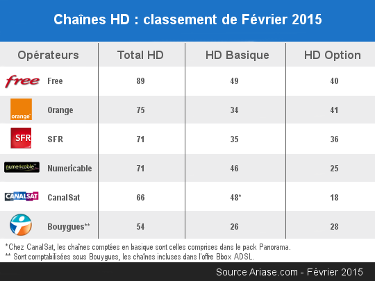 la hd chez les fai en février 2015