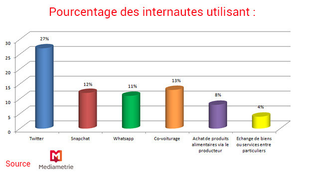 Les français ultra-connectés sur plusieurs écrans