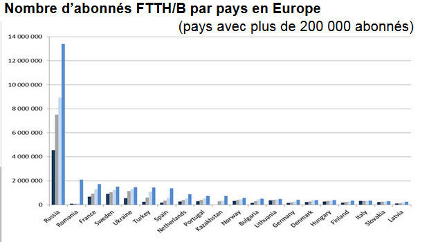 IDATE : nombre d'abonnés par pays en Europe