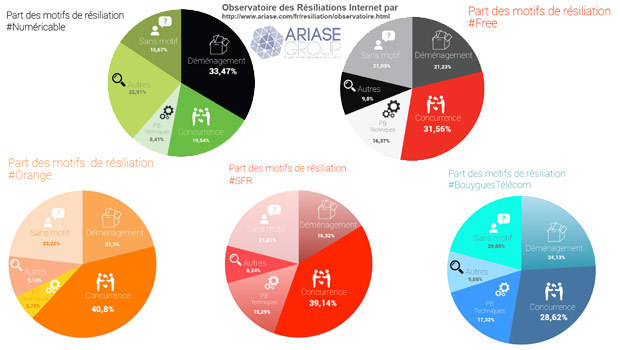 L'Observatoire des Résiliations avec le spécificités par FAI