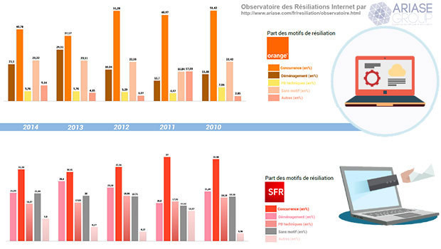 Observatoire des résiliations : un historique sur 5 ans des causes de résiliation