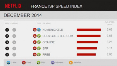 Speed Index Netflix Décembre 2014
