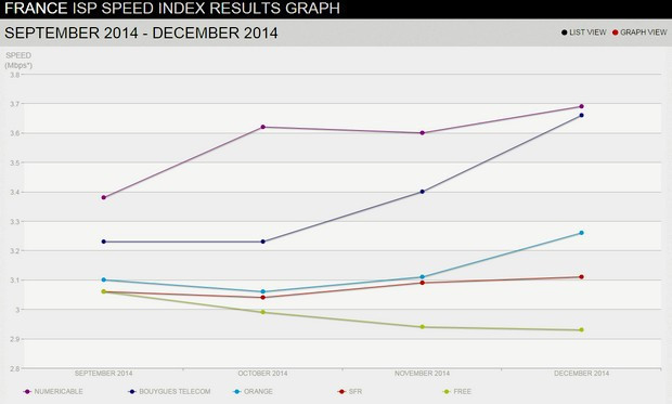 Evolution du débit Netflix septembre-décembre 2014 en France