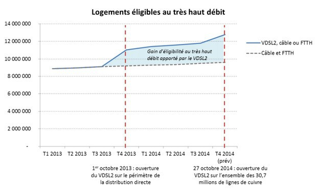 logements VDSL2