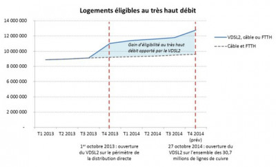 logements VDSL2