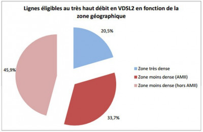 répartition VDSL2 par zone