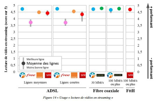 Lecture de vidéos en streaming - observatoire QoS Internet fixe ARCEP 2014