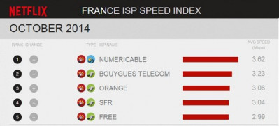 Netflix Speed Index Octobre 2014