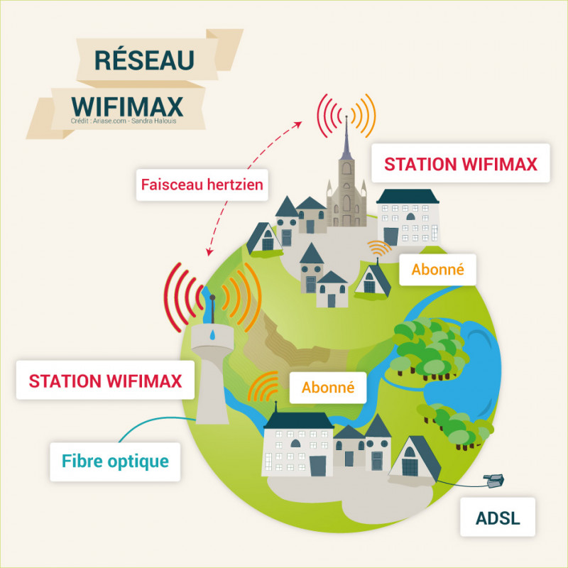 Schéma d'u nréseau Wifimax