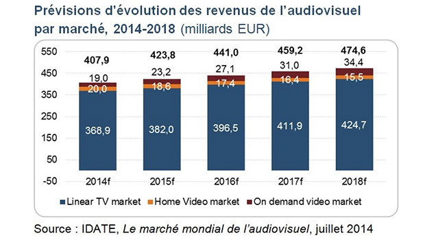 Etude IDATE, prévisions des revenus de l'audiovisuel