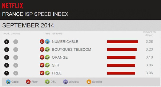Débit moyen de Netflix chez les prinicpaux FAI en France