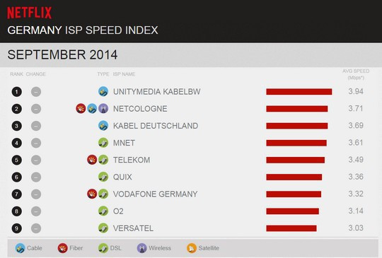 Débit moyen de Netflix chez les prinicpaux FAI en Allemagne