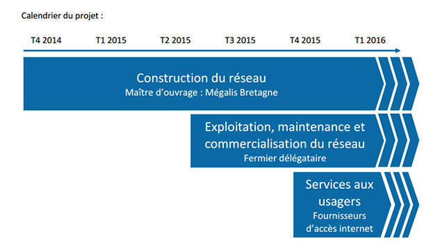 Calendrier du Projet Bretagne Très Haut Débit