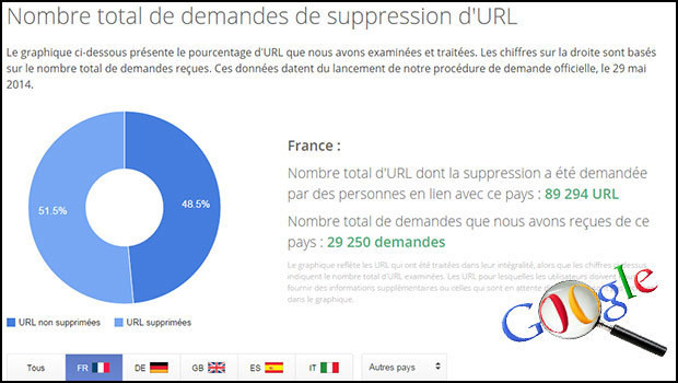 Les demandes de suppression de liens dans les résultats des recherches Google