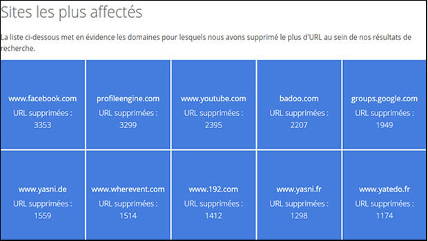 Les sites les plus concernées par les destinations des résultats de demande de suppresion