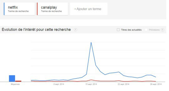 Netflix sur Google Trends