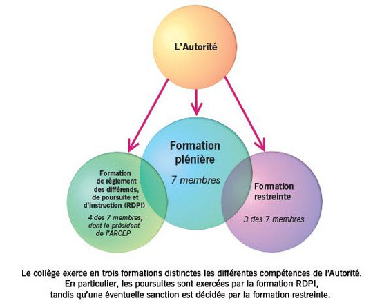 la nouvelle organisation du pouvoir de l'arcep