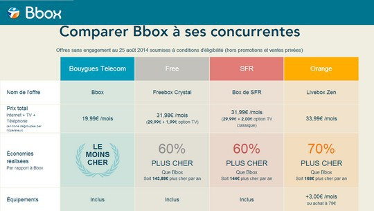 Comparatif réalisé par Bouygues Télécom