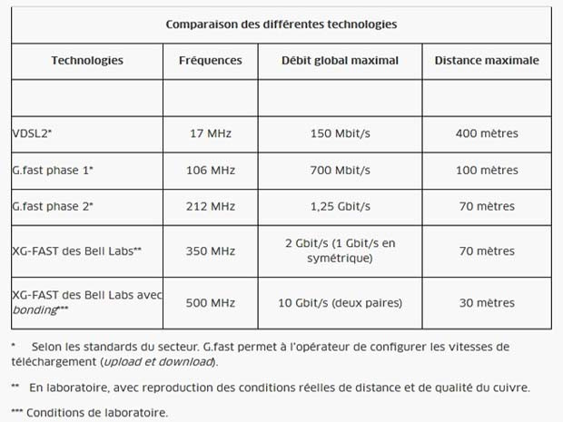 Technolgies VDSL2, G.fast et XG.fast