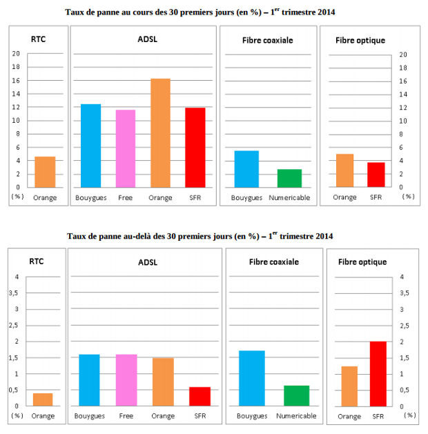 taux de panne dans l'internet fixe