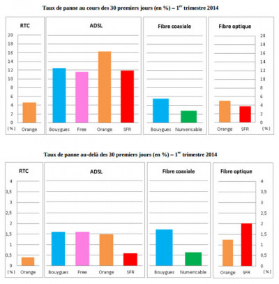 taux de panne dans l'internet fixe