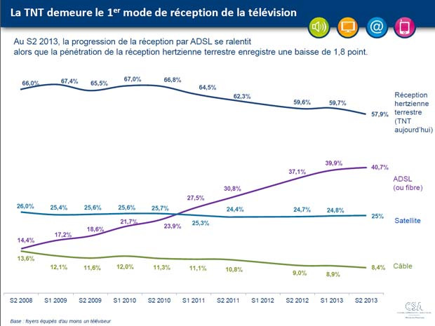 Observatoire CSA : l'ADSL et la fibre ralentissent