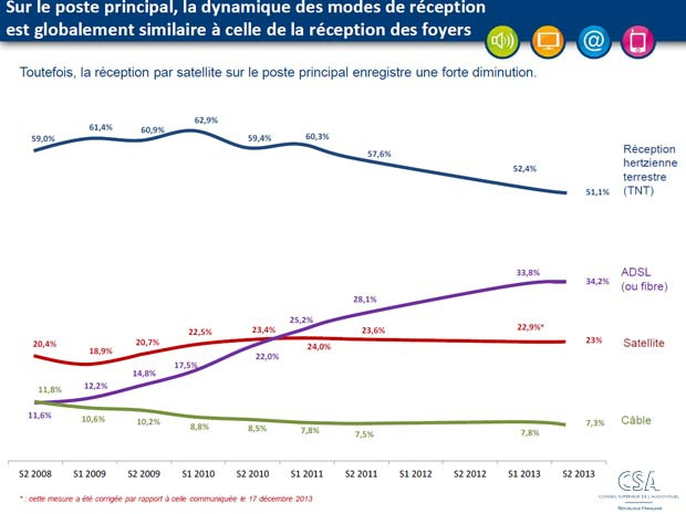 Observatoire CSA : 34,2% en réception ADSL sur le poste TV principal