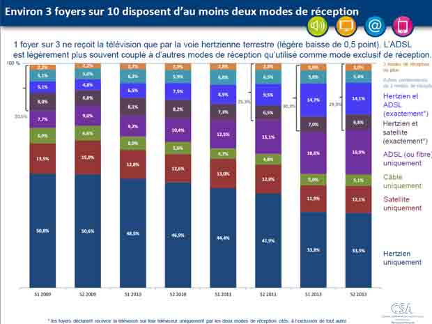 Observatoire CSA : l'ADSL et la fibre ralentissent
