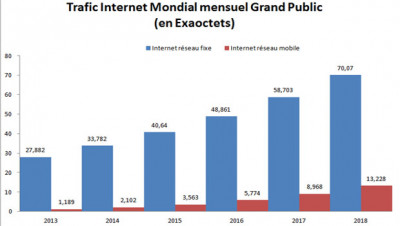 Etude Cisco : traffic Internet Grand Public multiplié par 3 d'ici 2018