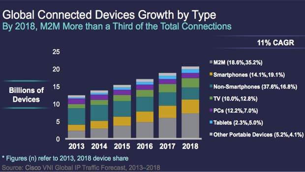 Etude Cisco : 445 millions d'objets connectés en France en 2018