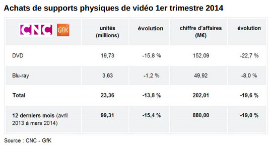 la vente de dvd continue de baisser