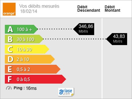 Test de débit Livebox Fibre Orange à plus de 300 Mbit/s