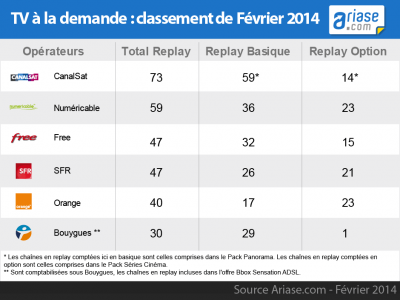 comparatif des chaines replay 2014