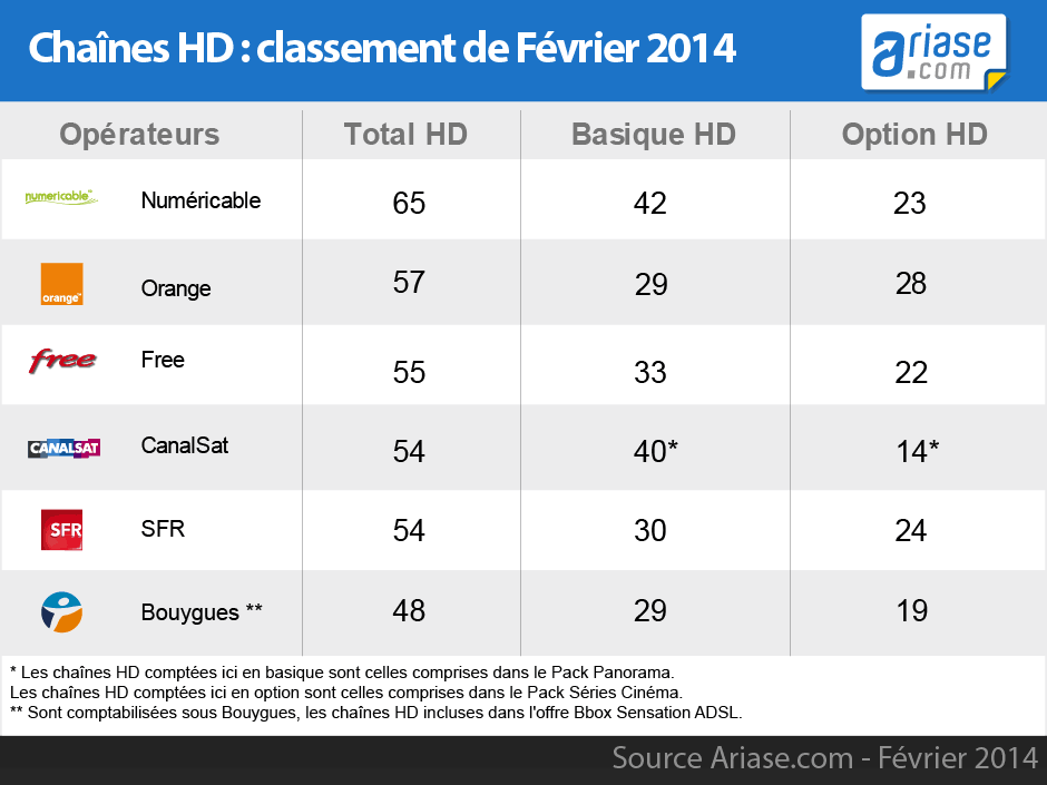 comparatif des chaines hd 2014