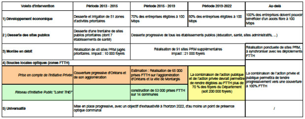 le calendrier de déploiement de la fibre optique dans le département du loiret