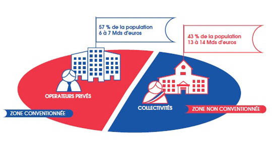 La répartition des investissements