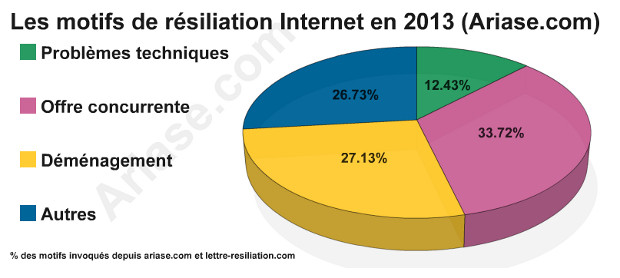 observatoire des résiliations en 2013